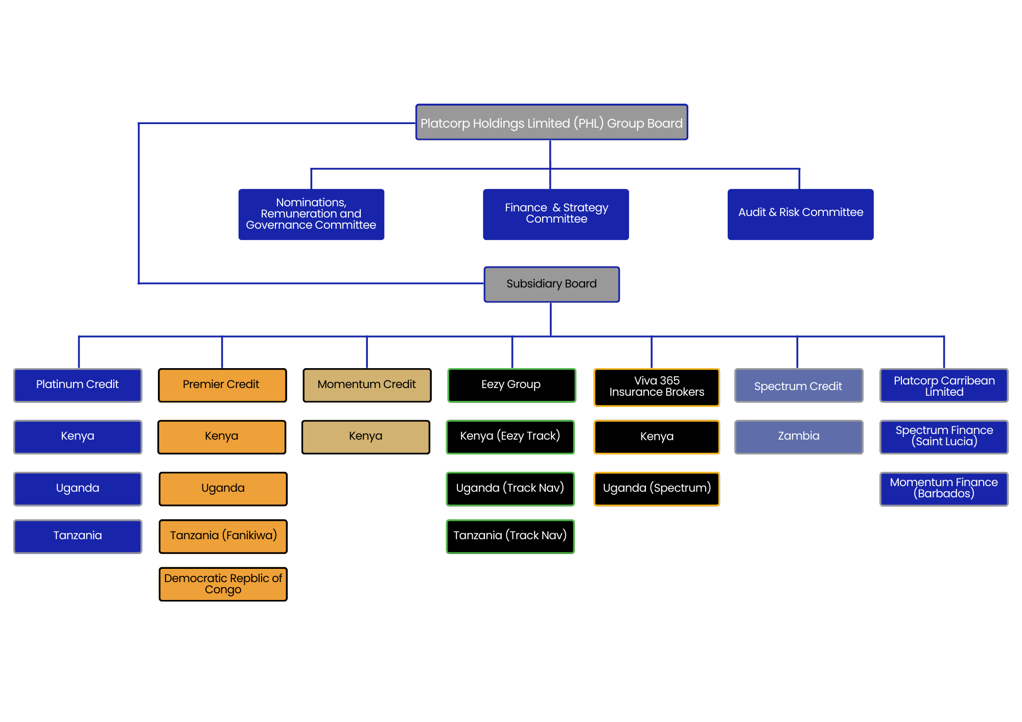 Governance Structure 2026